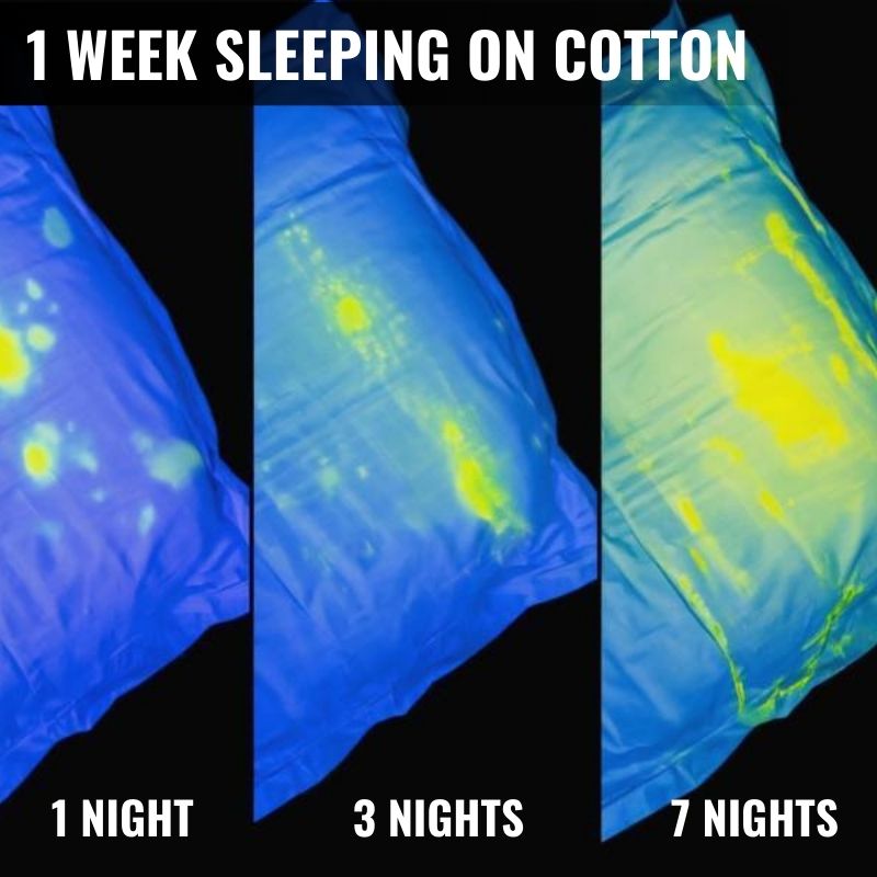 Thermal images showing buildup on cotton pillowcase after several nights, highlighting hygiene differences